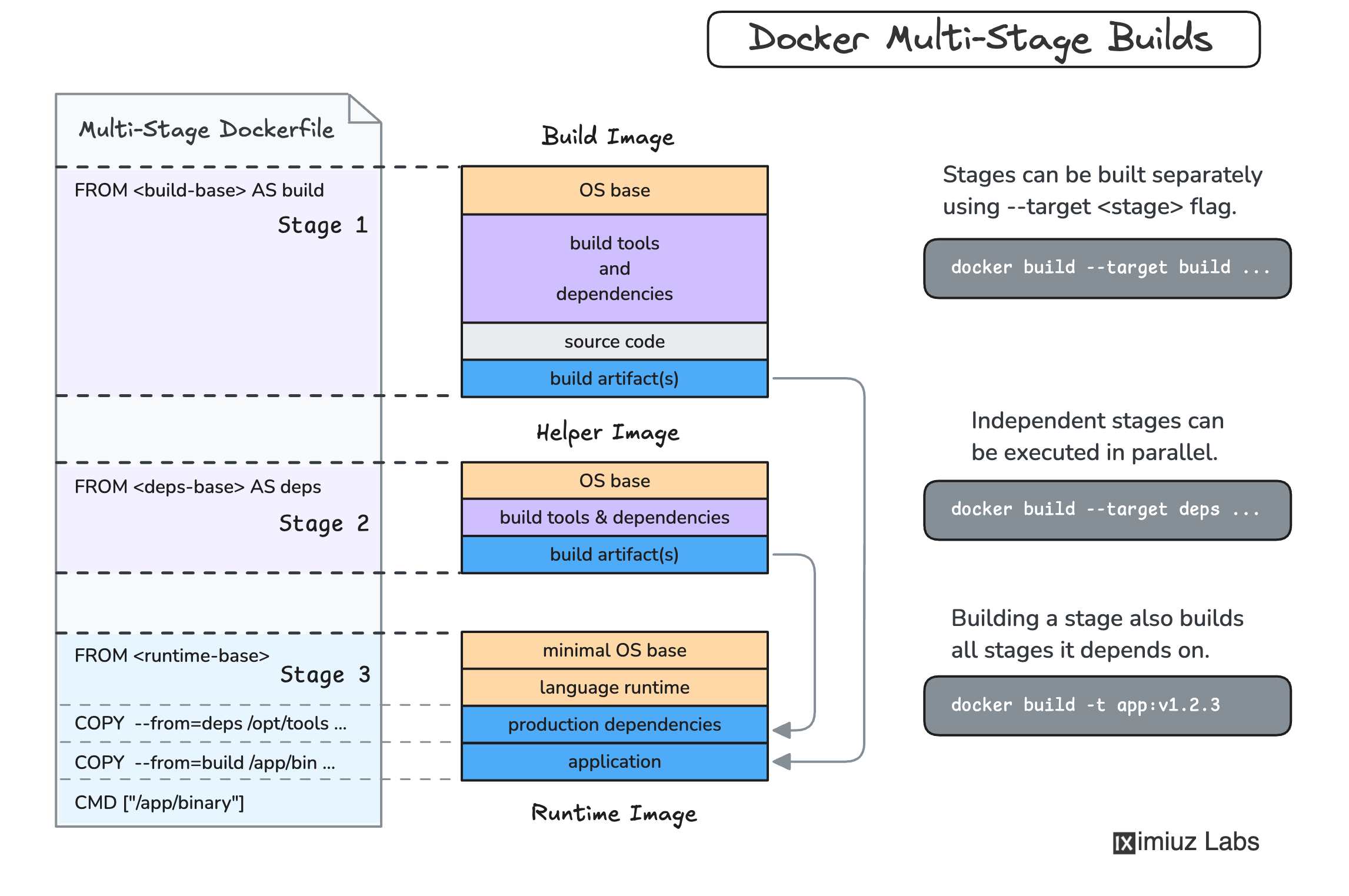 Dockerfile | Documentación